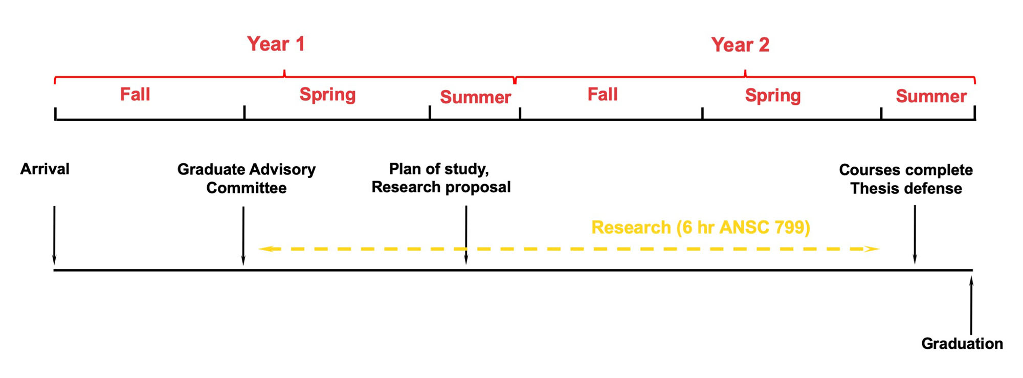 Master's Degree timeline benchmarks